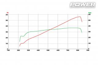 BMW M3 E92 Supercharged 624Ps